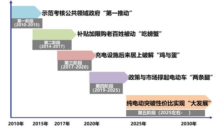 中国新能源汽车技术路线的回顾与展望(三):动力电动化发展前景预测与